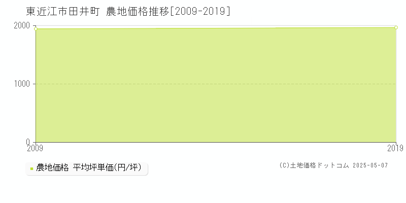 東近江市田井町の農地価格推移グラフ 