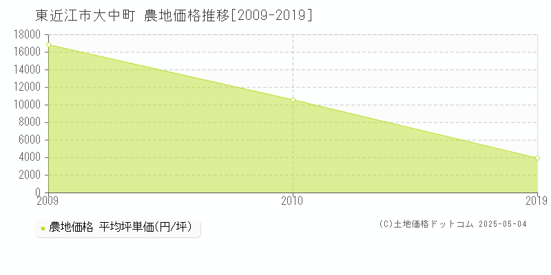 大中町(東近江市)の農地価格推移グラフ(坪単価)[2009-2019年]