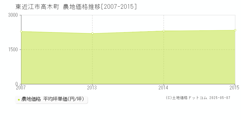 高木町(東近江市)の農地価格推移グラフ(坪単価)[2007-2015年]