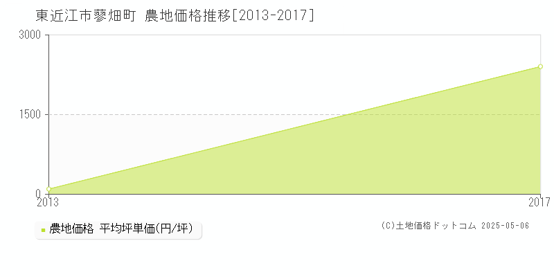 蓼畑町(東近江市)の農地価格推移グラフ(坪単価)[2013-2017年]
