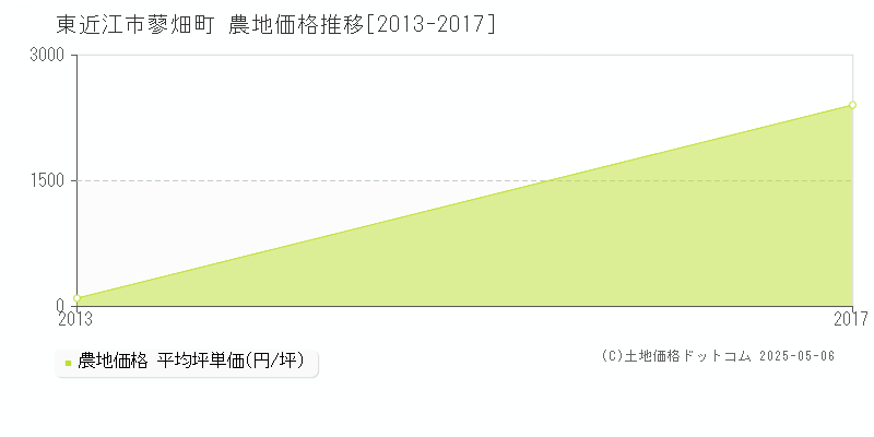 東近江市蓼畑町の農地価格推移グラフ 