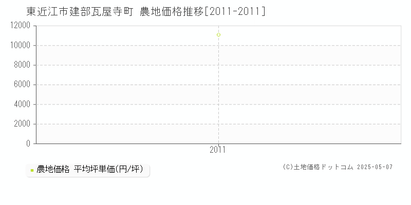 東近江市建部瓦屋寺町の農地価格推移グラフ 