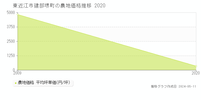 東近江市建部堺町の農地価格推移グラフ 