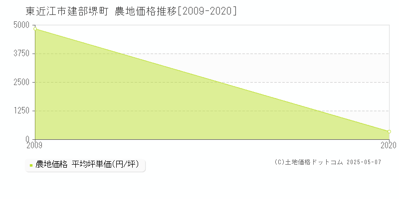 東近江市建部堺町の農地価格推移グラフ 