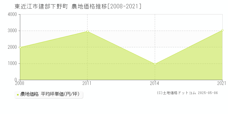 建部下野町(東近江市)の農地価格推移グラフ(坪単価)[2008-2021年]