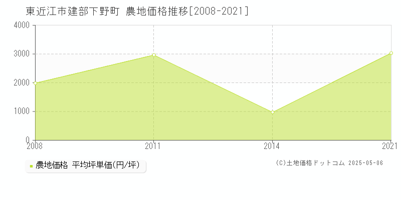 東近江市建部下野町の農地価格推移グラフ 