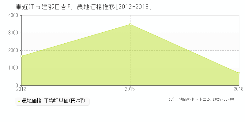 建部日吉町(東近江市)の農地価格推移グラフ(坪単価)[2012-2018年]