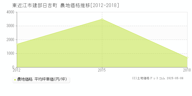 東近江市建部日吉町の農地取引事例推移グラフ 