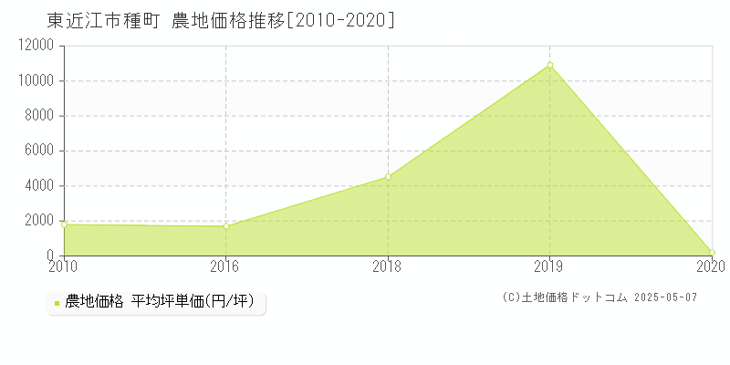 種町(東近江市)の農地価格推移グラフ(坪単価)[2010-2020年]