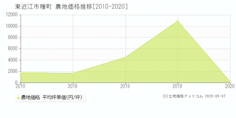 東近江市種町の農地取引事例推移グラフ 