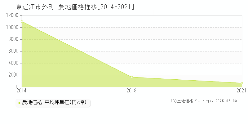 東近江市外町の農地価格推移グラフ 