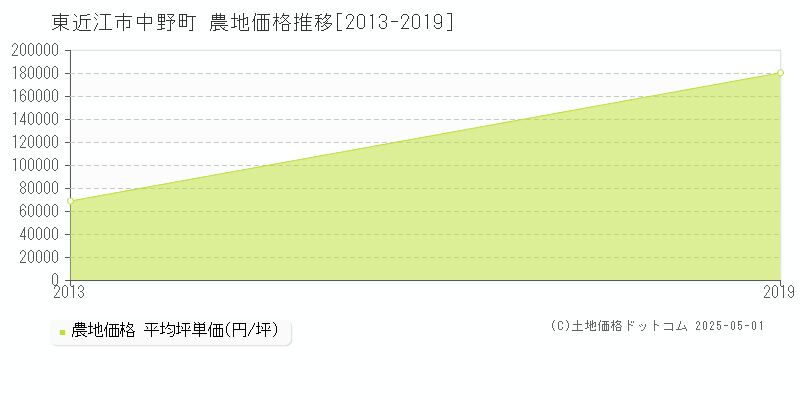 中野町(東近江市)の農地価格推移グラフ(坪単価)[2013-2019年]