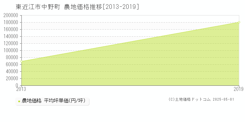 東近江市中野町の農地価格推移グラフ 