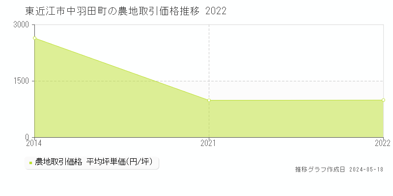 東近江市中羽田町の農地取引事例推移グラフ 