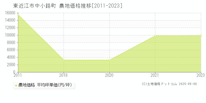 中小路町(東近江市)の農地価格推移グラフ(坪単価)[2011-2023年]