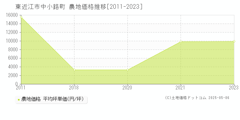 東近江市中小路町の農地価格推移グラフ 