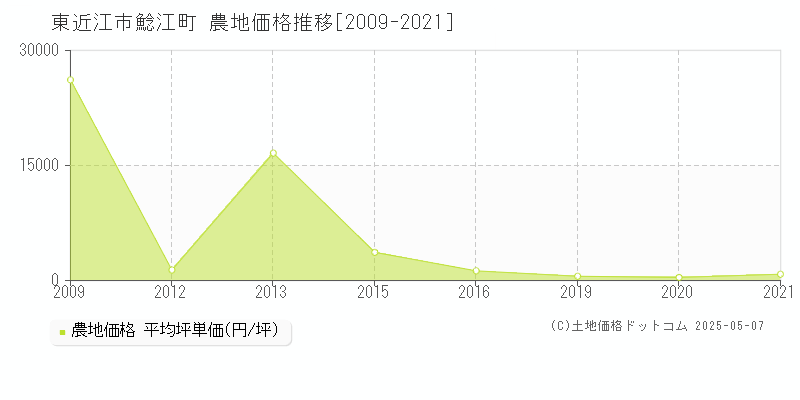 鯰江町(東近江市)の農地価格推移グラフ(坪単価)[2009-2021年]