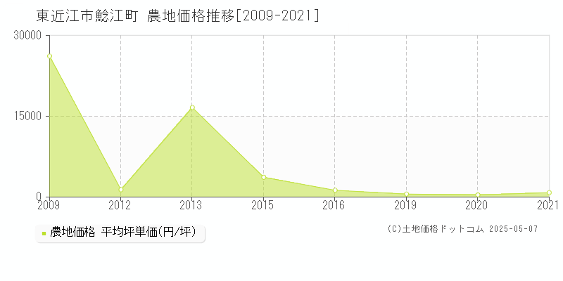 東近江市鯰江町の農地価格推移グラフ 