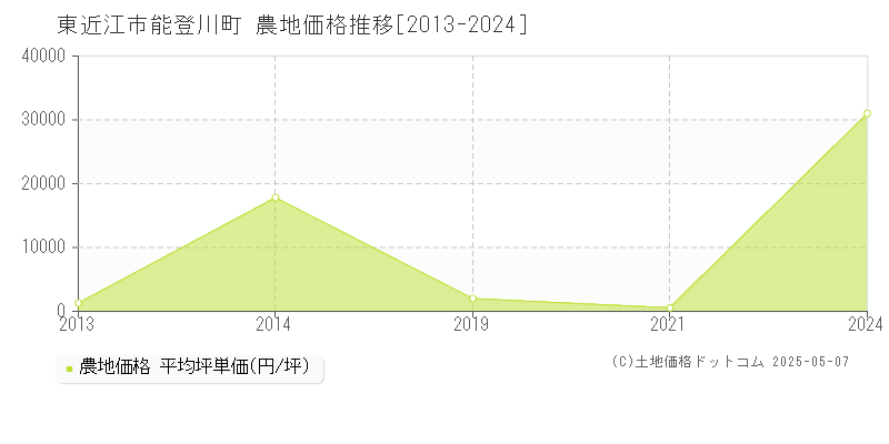 能登川町(東近江市)の農地価格推移グラフ(坪単価)[2013-2024年]
