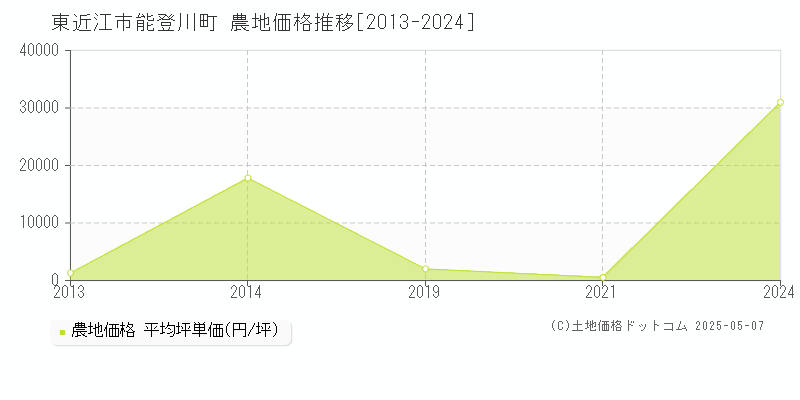 東近江市能登川町の農地価格推移グラフ 