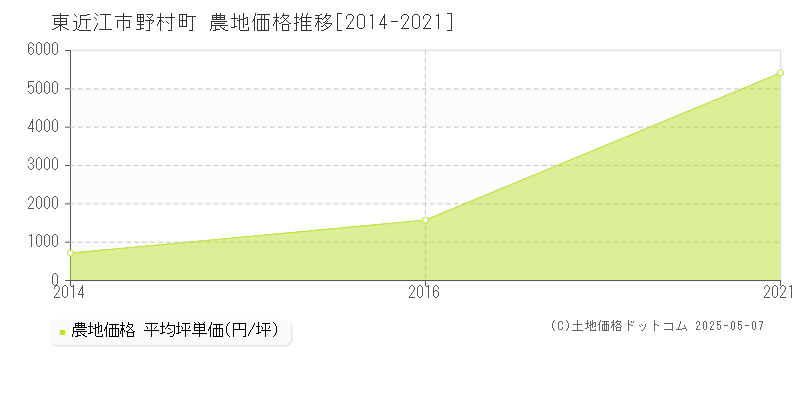野村町(東近江市)の農地価格推移グラフ(坪単価)[2014-2021年]