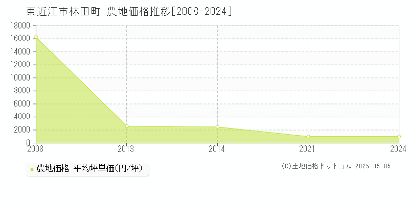 林田町(東近江市)の農地価格推移グラフ(坪単価)[2008-2024年]