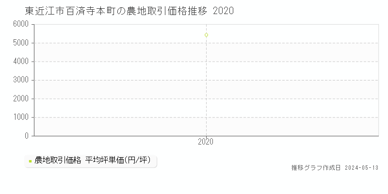 東近江市百済寺本町の農地価格推移グラフ 