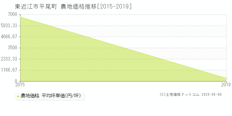 東近江市平尾町の農地価格推移グラフ 