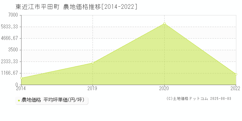 平田町(東近江市)の農地価格推移グラフ(坪単価)[2014-2022年]