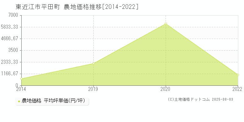 東近江市平田町の農地価格推移グラフ 