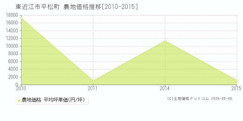 平松町(東近江市)の農地価格推移グラフ(坪単価)[2010-2015年]