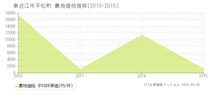 東近江市平松町の農地価格推移グラフ 