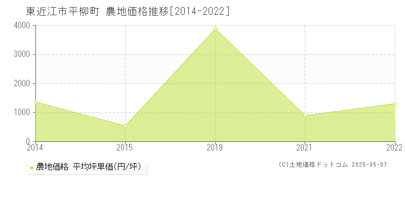 平柳町(東近江市)の農地価格推移グラフ(坪単価)[2014-2022年]