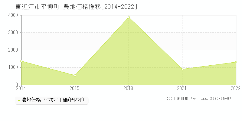 東近江市平柳町の農地価格推移グラフ 