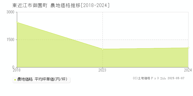 御園町(東近江市)の農地価格推移グラフ(坪単価)[2018-2024年]