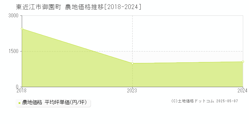 東近江市御園町の農地価格推移グラフ 