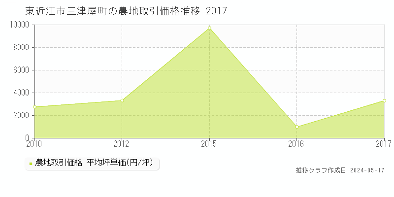 東近江市三津屋町の農地価格推移グラフ 