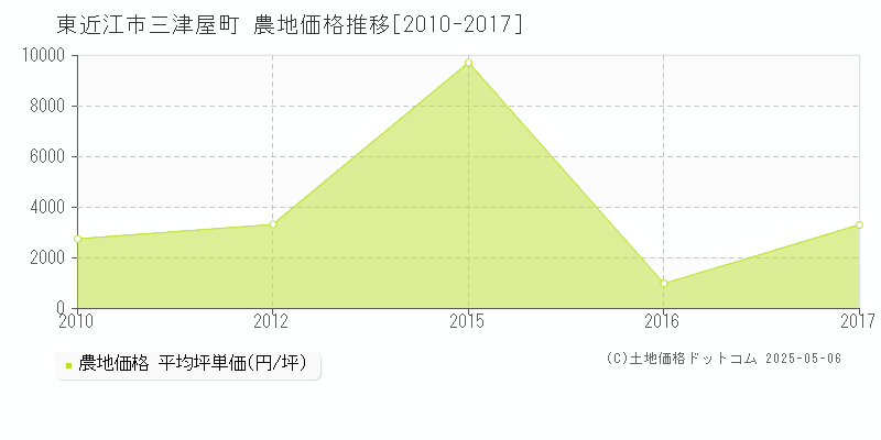 三津屋町(東近江市)の農地価格推移グラフ(坪単価)[2010-2017年]