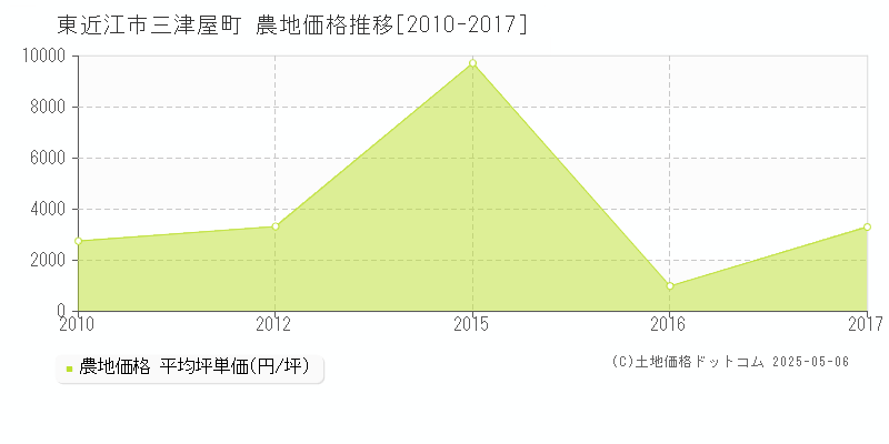 東近江市三津屋町の農地価格推移グラフ 