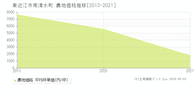 東近江市南清水町の農地価格推移グラフ 