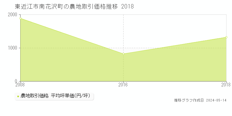 東近江市南花沢町の農地価格推移グラフ 