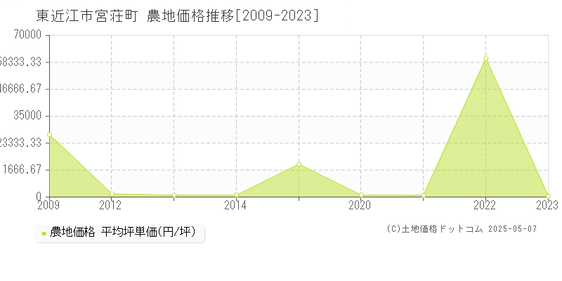 宮荘町(東近江市)の農地価格推移グラフ(坪単価)[2009-2023年]