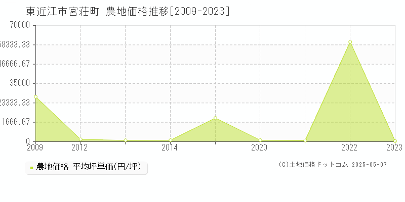 東近江市宮荘町の農地価格推移グラフ 