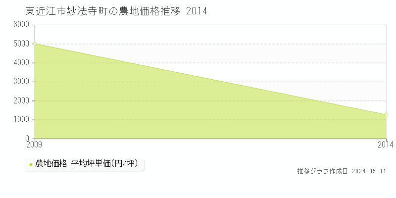 東近江市妙法寺町の農地価格推移グラフ 