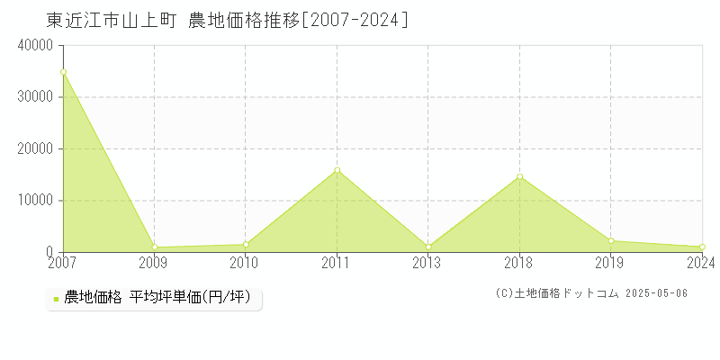 山上町(東近江市)の農地価格推移グラフ(坪単価)[2007-2024年]