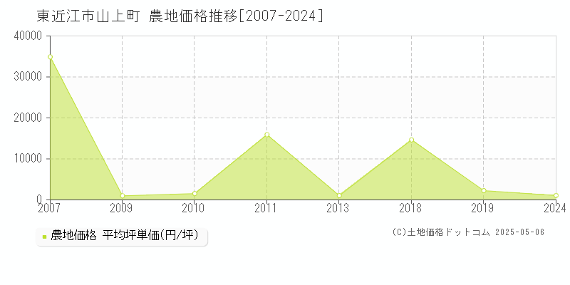 東近江市山上町の農地価格推移グラフ 