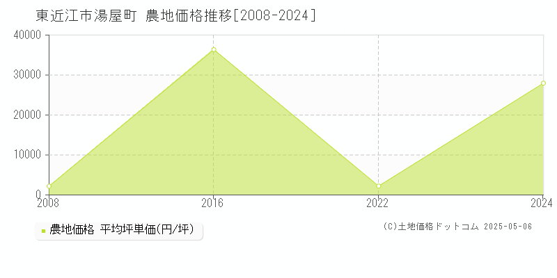 湯屋町(東近江市)の農地価格推移グラフ(坪単価)[2008-2024年]
