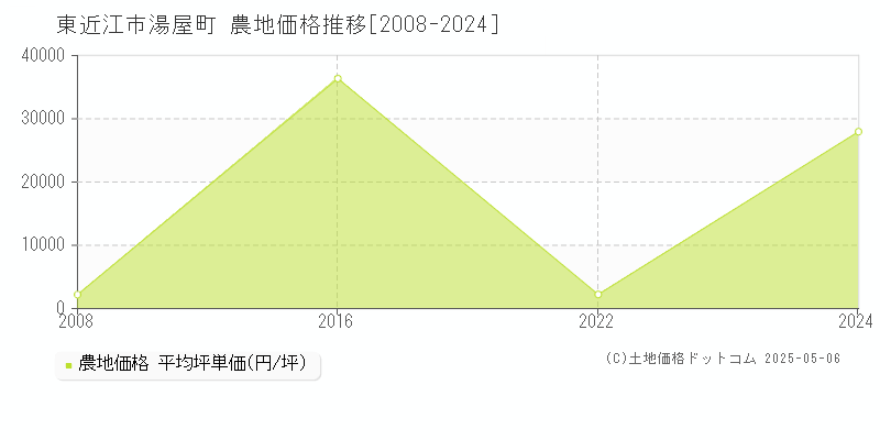 東近江市湯屋町の農地価格推移グラフ 