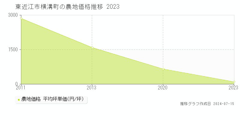 東近江市横溝町の農地価格推移グラフ 
