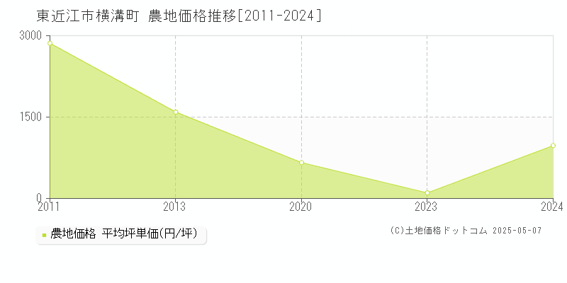 横溝町(東近江市)の農地価格推移グラフ(坪単価)[2011-2024年]
